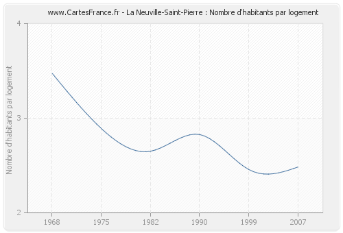 La Neuville-Saint-Pierre : Nombre d'habitants par logement